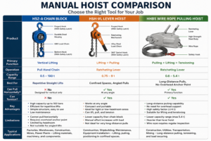 A maintenance crew needs to lift a 1.5‑ton pump motor out of a basement pit — but the access hatch is only 600 mm wide. A standard chain block won't fit. Another team on the same site needs to pull a 2‑ton generator 15 metres across a concrete floor to its final position, with no power source available. Two different jobs. Two different tools. One wrong choice and the job stops — or worse, someone gets hurt. This is the daily reality of manual hoist selection. Three tools — the chain block (HSZ‑A) , the lever hoist (HSH‑VL) , and the wire rope pulling hoist (HHBS) — all operate without electricity. All are portable. All are built for lifting and pulling. But they are not interchangeable. This article compares the three manual hoist types side by side: what each does best, where each fails, and how to choose the right one for your job — with real specifications, application guidance, and hard safety rules. The Three Tools at a Glance FeatureChain Block (HSZ‑A)Lever Hoist (HSH‑VL)Wire Rope Pulling Hoist (HHBS)Primary functionVertical liftingLifting + pullingPulling + lifting + tensioningLoad mediumLoad chain (G80)Load chain (alloy steel)Wire ropeOperationPull hand chainRatcheting leverRatcheting leverCapacity range0.5 – 100 t0.75 – 9 t0.8 – 5.4 tBest forRepetitive straight liftsConfined spaces, angled pullsLong-distance pulls, no anchor point overheadCan it pull horizontally?No — designed for vertical onlyYes — at any angleYes — primary functionCan it tension?NoYesYes HSZ‑A Chain Block: The Vertical Workhorse What it is: A manual chain block — also called a chain hoist or chain fall — uses a hand chain to drive a gear train that lifts or lowers a load vertically. Pull one side of the hand chain to raise the load; pull the other to lower it. Key specifications (HSZ‑A series) : ModelCapacityStandard LiftLoad ChainNet WeightHSZ‑A 0.5t0.5 t2.5 – 3 mG80 manganese steel~8 kgHSZ‑A 1t1.0 t3 – 10 mG80 manganese steel~12 kgHSZ‑A 2t2.0 t2.5 – 3 mG80 manganese steel~16 kgHSZ‑A 3t3.0 t3 mG80 manganese steel~22 kgHSZ‑A up to 100t100 tCustomG80 manganese steel— HSZ‑A chain blocks are built with 800 MPa high‑tensile load chains and forged hooks designed for gradual lifting to prevent overload. Where it excels: Repetitive vertical lifts — pulling a hand chain is less tiring over many cycles than working a ratcheting lever High capacity — available up to 100 tons, far beyond lever or wire rope hoists Simple operation — no complex mechanism; anyone can learn in minutes Low maintenance — fewer moving parts than lever hoists Where it fails: Cannot pull horizontally — the load chain is not designed for side loading or dragging Requires an overhead anchor point — the hoist hangs from a hook or trolley above the load Limited by headroom — the hoist body and chain take up vertical space Not suitable for angled lifts — the chain must hang straight Typical applications: Factories, warehouses, construction sites, mines, and power plants for lifting materials, machinery, and components from a fixed overhead point. HSH‑VL Lever Hoist: The Versatile All‑Angler What it is: A lever hoist — often called a "come‑along" — uses a ratcheting lever to advance or release a load chain. Move the lever forward to take up chain; move it backward to release. The operator can work from any angle — vertical, horizontal, or anywhere in between. Key specifications (HSH‑VL series) : ModelCapacityMin. Hook‑to‑HookLever Force (full load)Net WeightVL‑0750.75 t310 mm145 N~6 kgVL‑1001.0 t310 mm150 N~8 kgVL‑1501.5 t350 mm210 N~11 kgVL‑3003.0 t470 mm325 N~17 kgVL‑6006.0 t590 mm345 N~28 kgVL‑9009.0 t740 mm357 N~47 kg The HSH‑VL uses an alloy steel body and a short lever with a rubber grip for operator comfort. The load chain is high‑strength alloy steel, and the hooks are heat‑treated forging. Where it excels: Multi‑directional work — lifts, pulls, drags, and tensions loads in any position Confined spaces — the compact body and short lever fit where a chain block cannot Precise positioning — each lever stroke moves the load a small, controlled distance No overhead anchor needed — can be anchored at ground level for horizontal pulls Where it fails: Lower maximum capacity — tops out at 9 tons More complex mechanism — ratchet and pawl system requires more maintenance Chain length limits travel — standard lift heights are limited by the chain length supplied Tiring over long distances — each stroke moves the chain a short distance; long pulls require many repetitions Typical applications: Equipment installation in pits and cable trenches, pipe alignment, machinery positioning, overhead maintenance in tight spaces, and any job requiring both lifting and pulling. HHBS Wire Rope Pulling Hoist: The Long‑Distance Puller What it is: A wire rope pulling hoist — sometimes called a Tirfor hoist or cable puller — uses a ratcheting lever to advance a wire rope through a gripping mechanism. The rope passes through the hoist body; each lever stroke pulls a set distance of rope through. It can lift, pull, or tension — but its real strength is long‑distance pulling. Key specifications (HHBS series) : ModelCapacityStroke per Lever CycleRope DiameterNet WeightHHBS 0.80.8 t52 mm8 mm6 kgHHBS 1.01.0 t≥52 mm8 mm6 kgHHBS 1.61.6 t≥55 mm11 mm12 kgHHBS 3.23.2 t≥28 mm16 mm23 kg The HHBS uses a high‑strength aluminium alloy housing and a wire rope with high breaking load and abrasion resistance. The rope length is customisable — standard 10 m or 20 m, with longer lengths available on request. Where it excels: Long‑distance pulls — wire rope can be 20 metres or more; no chain length limitation No overhead anchor needed — anchor the hoist body at ground level and pull horizontally Lightweight — the 0.8‑ton model weighs only 6 kg Tensioning — can hold tension on a load or structure Angled pulls — works at any angle, just like a lever hoist Where it fails: Wire rope management — rope must be kept clean and inspected for broken wires Not for repetitive lifting — better for pulling than for repeated vertical lifts Rope wear — wire rope abrades more quickly than chain when dragged over edges Requires dedicated rope — must use the rope supplied with the hoist; cannot substitute Typical applications: Vehicle recovery, pipeline pulling, cable laying, equipment dragging across floors, disaster response, and any job requiring a long horizontal pull without power. Side‑by‑Side: Lifting vs. Pulling The most common mistake is assuming any manual hoist can do both jobs equally well. They cannot. TaskBest ToolWhyLifting a load straight up from an overhead beamChain block (HSZ‑A)Efficient over many cycles; simple operation; high capacity availableLifting in tight headroom with no room for chainLever hoist (HSH‑VL)Compact body; short hook‑to‑hook distancePulling a load horizontally across a floorWire rope puller (HHBS)Long rope; ground‑level anchoring; designed for pullingPulling a load horizontally in tight quartersLever hoist (HSH‑VL)Short chain; compact; precise controlTensioning a cable or structureLever hoist or wire rope pullerBoth can hold tensionLifting heavy loads (over 9 tons)Chain block onlyLever and wire rope hoists max out at 9 t and 5.4 t respectively Critical point: A chain block is not a pulling tool. Using a chain block for horizontal pulling creates side loading on the chain and sprocket, which can cause chain failure and sudden load drop. Never use a chain block for horizontal pulling. Selection Guide: Ask These Questions Before choosing any manual hoist, work through these questions: 1. What is the load weight? Under 0.8 t → all three options work; choose based on task 0.8 – 5 t → lever hoist or wire rope puller (check capacity) 5 – 9 t → lever hoist (HSH‑VL up to 9 t) or chain block Over 9 t → chain block only 2. What is the movement direction? Straight up and down → chain block Any angle, including horizontal → lever hoist Long horizontal pull → wire rope puller 3. Is there an overhead anchor? Yes, solid beam or hook → chain block or lever hoist (hanging) No, only ground‑level anchor → wire rope puller or lever hoist (anchored at ground) 4. How much headroom is available? Plenty → chain block Tight (under 500 mm hook‑to‑hook) → lever hoist 5. How far does the load need to move? Under 3 metres → any option Over 3 metres → wire rope puller (rope length customisable) 6. How many lifts per shift? Many repetitive lifts → chain block (less tiring over many cycles) Occasional lifts or pulls → lever hoist or wire rope puller Safety Boundaries — Apply to All Three Prohibitions that apply to every manual hoist: NEVER exceed the Working Load Limit (WLL) — this is non‑negotiable NEVER stand or work under a suspended load NEVER use any manual hoist for personnel lifting NEVER operate with damaged chain, rope, or hooks NEVER allow more than one person to operate the lever or hand chain NEVER use in explosive atmospheres unless specifically rated for that environment Tool‑specific prohibitions: ToolProhibitionChain block (HSZ‑A)NEVER use for horizontal pulling; NEVER allow side loading on the chainLever hoist (HSH‑VL)NEVER use if the ratchet or pawl is worn; NEVER operate with a bent leverWire rope puller (HHBS)NEVER use a damaged or kinked rope; NEVER substitute with a different rope; NEVER allow the rope to run over sharp edges without protection Inspection and Maintenance Daily checks for all three: Inspect the load medium (chain or rope) for wear, damage, or elongation Check hooks for deformation, cracks, or damaged safety latches Test the brake or ratchet mechanism with a small load before full operation Listen for unusual sounds during operation Chain block specific: Under NCh 2245, chain elongation exceeding 3% requires immediate replacement Check that the hand chain runs freely through the wheel Verify the load chain is not twisted or kinked Lever hoist specific: Check the ratchet and pawl for wear — if the lever does not hold position, stop immediately Keep the brake clean and dry — oil or grease on the brake causes slipping Inspect the lever for bending or cracks Wire rope puller specific: Inspect the entire length of wire rope for broken wires, kinks, or corrosion Check the gripping jaws for wear — if they slip, replace immediately Keep the rope clean — dirt accelerates wear Do not use oil or grease to lubricate the mechanism Regulatory References ASME B30.21 — applies to manually lever‑operated chain, wire rope, and web strap hoists used for lifting, pulling, and tensioning ANSI/ASME B30.16 — applies to hand chain hoists (chain blocks) Brazil NR‑11 — requires documented inspection records for lifting equipment Mexico NOM‑151 — inspection and testing record requirements Chile NCh 2245 — periodic load testing and chain wear standards (elongation >3% = replacement) Always refer to the current official versions of these standards. Key Takeaways Chain block (HSZ‑A) : vertical lifting only, up to 100 t, simplest operation, requires overhead anchor Lever hoist (HSH‑VL) : lifts and pulls at any angle, up to 9 t, compact body for tight spaces Wire rope puller (HHBS) : long‑distance pulling and tensioning, up to 5.4 t, lightweight, no overhead anchor needed Never use a chain block for horizontal pulling — side loading causes chain failure Match the tool to the task — vertical = chain block, multi‑angle = lever hoist, long pull = wire rope puller Daily inspection is mandatory — chain/rope wear, hooks, brakes, ratchets Chain elongation >3% = replace immediately (NCh 2245) NEVER exceed WLL; NEVER lift personnel; NEVER stand under a load Comply with ASME B30.21 / B30.16 and local regulations (NR‑11, NOM‑151, NCh 2245) Manual Hoist