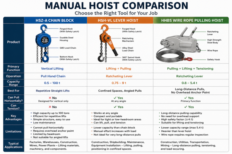A maintenance crew needs to lift a 1.5‑ton pump motor out of a basement pit — but the access hatch is only 600 mm wide. A standard chain block won't fit. Another team on the same site needs to pull a 2‑ton generator 15 metres across a concrete floor to its final position, with no power source available. Two different jobs. Two different tools. One wrong choice and the job stops — or worse, someone gets hurt. This is the daily reality of manual hoist selection. Three tools — the chain block (HSZ‑A) , the lever hoist (HSH‑VL) , and the wire rope pulling hoist (HHBS) — all operate without electricity. All are portable. All are built for lifting and pulling. But they are not interchangeable. This article compares the three manual hoist types side by side: what each does best, where each fails, and how to choose the right one for your job — with real specifications, application guidance, and hard safety rules. The Three Tools at a Glance FeatureChain Block (HSZ‑A)Lever Hoist (HSH‑VL)Wire Rope Pulling Hoist (HHBS)Primary functionVertical liftingLifting + pullingPulling + lifting + tensioningLoad mediumLoad chain (G80)Load chain (alloy steel)Wire ropeOperationPull hand chainRatcheting leverRatcheting leverCapacity range0.5 – 100 t0.75 – 9 t0.8 – 5.4 tBest forRepetitive straight liftsConfined spaces, angled pullsLong-distance pulls, no anchor point overheadCan it pull horizontally?No — designed for vertical onlyYes — at any angleYes — primary functionCan it tension?NoYesYes HSZ‑A Chain Block: The Vertical Workhorse What it is: A manual chain block — also called a chain hoist or chain fall — uses a hand chain to drive a gear train that lifts or lowers a load vertically. Pull one side of the hand chain to raise the load; pull the other to lower it. Key specifications (HSZ‑A series) : ModelCapacityStandard LiftLoad ChainNet WeightHSZ‑A 0.5t0.5 t2.5 – 3 mG80 manganese steel~8 kgHSZ‑A 1t1.0 t3 – 10 mG80 manganese steel~12 kgHSZ‑A 2t2.0 t2.5 – 3 mG80 manganese steel~16 kgHSZ‑A 3t3.0 t3 mG80 manganese steel~22 kgHSZ‑A up to 100t100 tCustomG80 manganese steel— HSZ‑A chain blocks are built with 800 MPa high‑tensile load chains and forged hooks designed for gradual lifting to prevent overload. Where it excels: Repetitive vertical lifts — pulling a hand chain is less tiring over many cycles than working a ratcheting lever High capacity — available up to 100 tons, far beyond lever or wire rope hoists Simple operation — no complex mechanism; anyone can learn in minutes Low maintenance — fewer moving parts than lever hoists Where it fails: Cannot pull horizontally — the load chain is not designed for side loading or dragging Requires an overhead anchor point — the hoist hangs from a hook or trolley above the load Limited by headroom — the hoist body and chain take up vertical space Not suitable for angled lifts — the chain must hang straight Typical applications: Factories, warehouses, construction sites, mines, and power plants for lifting materials, machinery, and components from a fixed overhead point. HSH‑VL Lever Hoist: The Versatile All‑Angler What it is: A lever hoist — often called a "come‑along" — uses a ratcheting lever to advance or release a load chain. Move the lever forward to take up chain; move it backward to release. The operator can work from any angle — vertical, horizontal, or anywhere in between. Key specifications (HSH‑VL series) : ModelCapacityMin. Hook‑to‑HookLever Force (full load)Net WeightVL‑0750.75 t310 mm145 N~6 kgVL‑1001.0 t310 mm150 N~8 kgVL‑1501.5 t350 mm210 N~11 kgVL‑3003.0 t470 mm325 N~17 kgVL‑6006.0 t590 mm345 N~28 kgVL‑9009.0 t740 mm357 N~47 kg The HSH‑VL uses an alloy steel body and a short lever with a rubber grip for operator comfort. The load chain is high‑strength alloy steel, and the hooks are heat‑treated forging. Where it excels: Multi‑directional work — lifts, pulls, drags, and tensions loads in any position Confined spaces — the compact body and short lever fit where a chain block cannot Precise positioning — each lever stroke moves the load a small, controlled distance No overhead anchor needed — can be anchored at ground level for horizontal pulls Where it fails: Lower maximum capacity — tops out at 9 tons More complex mechanism — ratchet and pawl system requires more maintenance Chain length limits travel — standard lift heights are limited by the chain length supplied Tiring over long distances — each stroke moves the chain a short distance; long pulls require many repetitions Typical applications: Equipment installation in pits and cable trenches, pipe alignment, machinery positioning, overhead maintenance in tight spaces, and any job requiring both lifting and pulling. HHBS Wire Rope Pulling Hoist: The Long‑Distance Puller What it is: A wire rope pulling hoist — sometimes called a Tirfor hoist or cable puller — uses a ratcheting lever to advance a wire rope through a gripping mechanism. The rope passes through the hoist body; each lever stroke pulls a set distance of rope through. It can lift, pull, or tension — but its real strength is long‑distance pulling. Key specifications (HHBS series) : ModelCapacityStroke per Lever CycleRope DiameterNet WeightHHBS 0.80.8 t52 mm8 mm6 kgHHBS 1.01.0 t≥52 mm8 mm6 kgHHBS 1.61.6 t≥55 mm11 mm12 kgHHBS 3.23.2 t≥28 mm16 mm23 kg The HHBS uses a high‑strength aluminium alloy housing and a wire rope with high breaking load and abrasion resistance. The rope length is customisable — standard 10 m or 20 m, with longer lengths available on request. Where it excels: Long‑distance pulls — wire rope can be 20 metres or more; no chain length limitation No overhead anchor needed — anchor the hoist body at ground level and pull horizontally Lightweight — the 0.8‑ton model weighs only 6 kg Tensioning — can hold tension on a load or structure Angled pulls — works at any angle, just like a lever hoist Where it fails: Wire rope management — rope must be kept clean and inspected for broken wires Not for repetitive lifting — better for pulling than for repeated vertical lifts Rope wear — wire rope abrades more quickly than chain when dragged over edges Requires dedicated rope — must use the rope supplied with the hoist; cannot substitute Typical applications: Vehicle recovery, pipeline pulling, cable laying, equipment dragging across floors, disaster response, and any job requiring a long horizontal pull without power. Side‑by‑Side: Lifting vs. Pulling The most common mistake is assuming any manual hoist can do both jobs equally well. They cannot. TaskBest ToolWhyLifting a load straight up from an overhead beamChain block (HSZ‑A)Efficient over many cycles; simple operation; high capacity availableLifting in tight headroom with no room for chainLever hoist (HSH‑VL)Compact body; short hook‑to‑hook distancePulling a load horizontally across a floorWire rope puller (HHBS)Long rope; ground‑level anchoring; designed for pullingPulling a load horizontally in tight quartersLever hoist (HSH‑VL)Short chain; compact; precise controlTensioning a cable or structureLever hoist or wire rope pullerBoth can hold tensionLifting heavy loads (over 9 tons)Chain block onlyLever and wire rope hoists max out at 9 t and 5.4 t respectively Critical point: A chain block is not a pulling tool. Using a chain block for horizontal pulling creates side loading on the chain and sprocket, which can cause chain failure and sudden load drop. Never use a chain block for horizontal pulling. Selection Guide: Ask These Questions Before choosing any manual hoist, work through these questions: 1. What is the load weight? Under 0.8 t → all three options work; choose based on task 0.8 – 5 t → lever hoist or wire rope puller (check capacity) 5 – 9 t → lever hoist (HSH‑VL up to 9 t) or chain block Over 9 t → chain block only 2. What is the movement direction? Straight up and down → chain block Any angle, including horizontal → lever hoist Long horizontal pull → wire rope puller 3. Is there an overhead anchor? Yes, solid beam or hook → chain block or lever hoist (hanging) No, only ground‑level anchor → wire rope puller or lever hoist (anchored at ground) 4. How much headroom is available? Plenty → chain block Tight (under 500 mm hook‑to‑hook) → lever hoist 5. How far does the load need to move? Under 3 metres → any option Over 3 metres → wire rope puller (rope length customisable) 6. How many lifts per shift? Many repetitive lifts → chain block (less tiring over many cycles) Occasional lifts or pulls → lever hoist or wire rope puller Safety Boundaries — Apply to All Three Prohibitions that apply to every manual hoist: NEVER exceed the Working Load Limit (WLL) — this is non‑negotiable NEVER stand or work under a suspended load NEVER use any manual hoist for personnel lifting NEVER operate with damaged chain, rope, or hooks NEVER allow more than one person to operate the lever or hand chain NEVER use in explosive atmospheres unless specifically rated for that environment Tool‑specific prohibitions: ToolProhibitionChain block (HSZ‑A)NEVER use for horizontal pulling; NEVER allow side loading on the chainLever hoist (HSH‑VL)NEVER use if the ratchet or pawl is worn; NEVER operate with a bent leverWire rope puller (HHBS)NEVER use a damaged or kinked rope; NEVER substitute with a different rope; NEVER allow the rope to run over sharp edges without protection Inspection and Maintenance Daily checks for all three: Inspect the load medium (chain or rope) for wear, damage, or elongation Check hooks for deformation, cracks, or damaged safety latches Test the brake or ratchet mechanism with a small load before full operation Listen for unusual sounds during operation Chain block specific: Under NCh 2245, chain elongation exceeding 3% requires immediate replacement Check that the hand chain runs freely through the wheel Verify the load chain is not twisted or kinked Lever hoist specific: Check the ratchet and pawl for wear — if the lever does not hold position, stop immediately Keep the brake clean and dry — oil or grease on the brake causes slipping Inspect the lever for bending or cracks Wire rope puller specific: Inspect the entire length of wire rope for broken wires, kinks, or corrosion Check the gripping jaws for wear — if they slip, replace immediately Keep the rope clean — dirt accelerates wear Do not use oil or grease to lubricate the mechanism Regulatory References ASME B30.21 — applies to manually lever‑operated chain, wire rope, and web strap hoists used for lifting, pulling, and tensioning ANSI/ASME B30.16 — applies to hand chain hoists (chain blocks) Brazil NR‑11 — requires documented inspection records for lifting equipment Mexico NOM‑151 — inspection and testing record requirements Chile NCh 2245 — periodic load testing and chain wear standards (elongation >3% = replacement) Always refer to the current official versions of these standards. Key Takeaways Chain block (HSZ‑A) : vertical lifting only, up to 100 t, simplest operation, requires overhead anchor Lever hoist (HSH‑VL) : lifts and pulls at any angle, up to 9 t, compact body for tight spaces Wire rope puller (HHBS) : long‑distance pulling and tensioning, up to 5.4 t, lightweight, no overhead anchor needed Never use a chain block for horizontal pulling — side loading causes chain failure Match the tool to the task — vertical = chain block, multi‑angle = lever hoist, long pull = wire rope puller Daily inspection is mandatory — chain/rope wear, hooks, brakes, ratchets Chain elongation >3% = replace immediately (NCh 2245) NEVER exceed WLL; NEVER lift personnel; NEVER stand under a load Comply with ASME B30.21 / B30.16 and local regulations (NR‑11, NOM‑151, NCh 2245) Manual Hoist